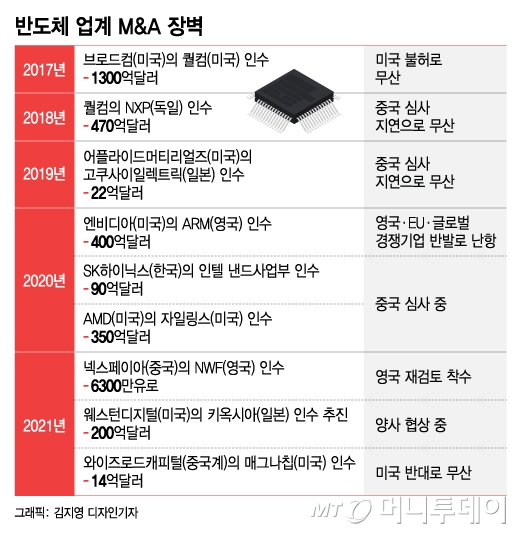 반도체 M&A 시대 끝났다…매그나칩 中매각 무산에 쏟아진 말