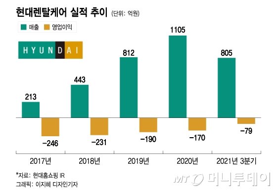 현대렌탈케어, 설립 6년만에 흑자 넘본다
