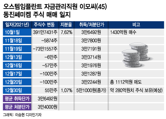 [단독]동진쎄미켐 슈퍼개미, 오스템임플란트 1880억 10월부터 횡령