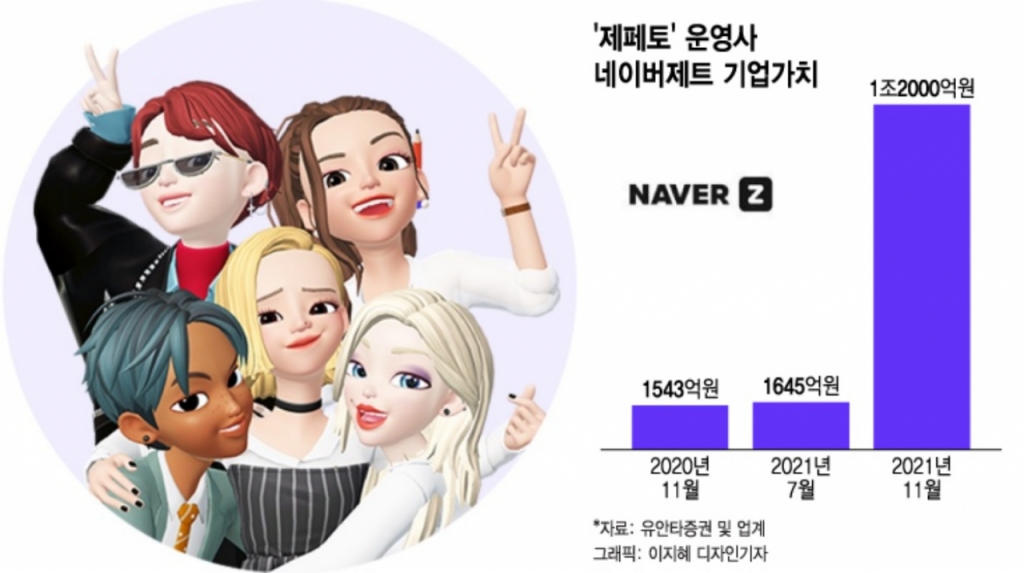 2.5억명 올라탄 제페토...올해 기업가치 3조 넘는다