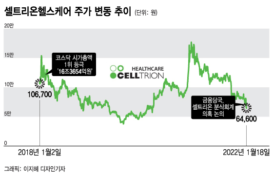 셀트리온헬스케어, 4년만에 코스닥 1위 자리 내줬다…바이오 불확실성 커
