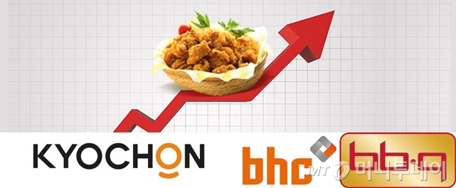 치킨 매출 5000억 시대… 교촌·bhc·bbq 최대 실적 경신 전망