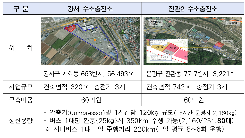 단골 민원 수소車 충전 걱정 덜까...서울시 충전대수 확 늘린다