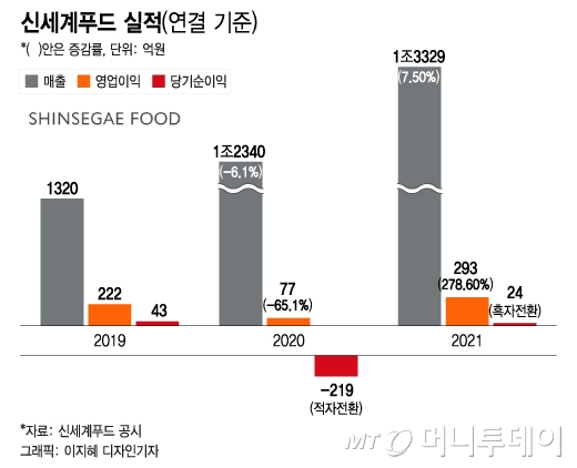 실적 대박 신세계푸드 노브랜드버거 효과…170개→250개 연내확대