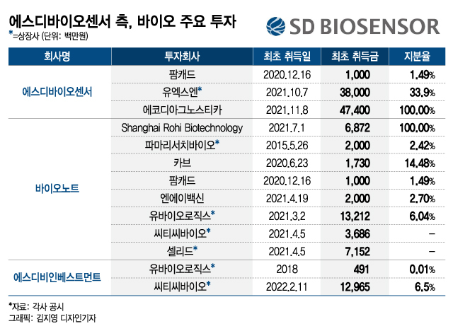 미래 먹거리 확보 속도내는 에스디바이오센서 측, 바이오 지분 또샀다