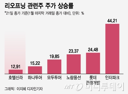 코로나 정점 왔다 면세업계에도 볕들까