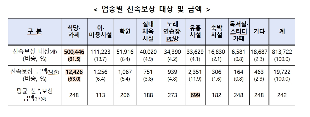 유흥주점 평균 700만원·식당 250만원씩 4분기 손실보상