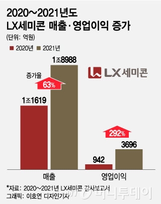 中 선전 폐쇄·LG 수요↑…반도체 바람타고 LX그룹 핵심된 LX세미콘