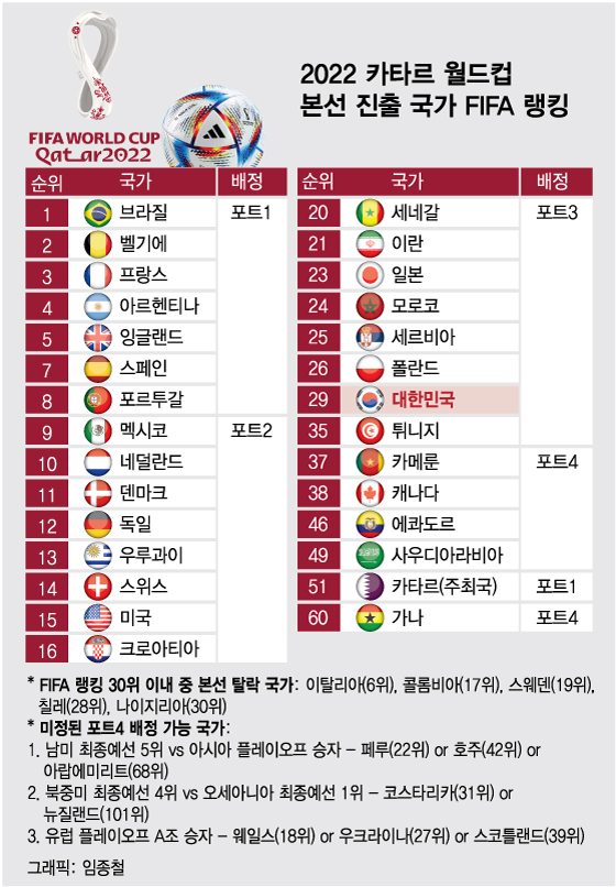 [더차트]'들의 전쟁' 카타르WC, 참가국 FIFA 랭킹 순위는?