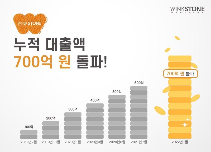 윙크스톤, 누적 대출액 700억원 돌파