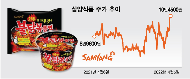 韓 매운맛에 중독 中슈퍼 가득쌓인 이 라면…삼양식품 주가 훨훨