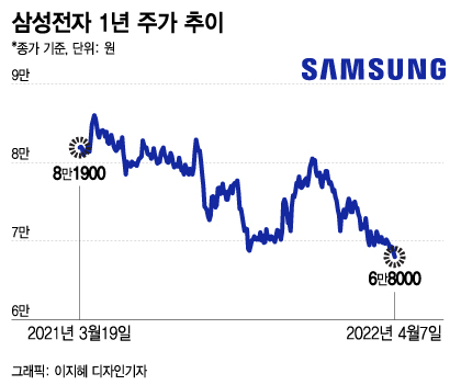 깜짝 실적에도 주가 역주행…멘붕 개미 6만전자 언제 탈출?