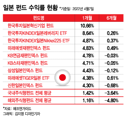 뚝뚝 떨어지는 엔화 가치..일본 펀드는 웃는다