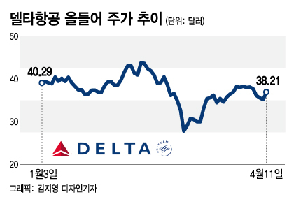 코로나 엔데믹, 항공주 탑픽은 델타?…실적 발표 앞두고 급등[오미주]