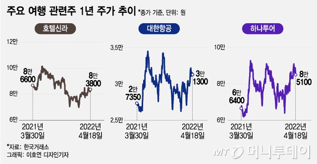 거리두기는 해제됐지만… 아직 웃을 수 없는 여행 관련주