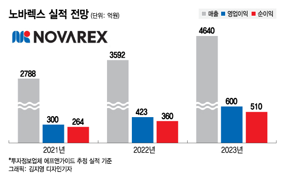 노바렉스, 신공장 잘 돌아간다…실적성장 탄력 붙었다