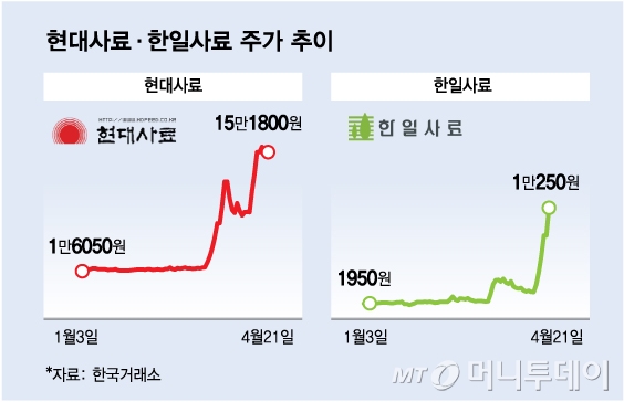 8번의 上,上 현대사료, 247%↑한일사료...저세상 주식 판친다