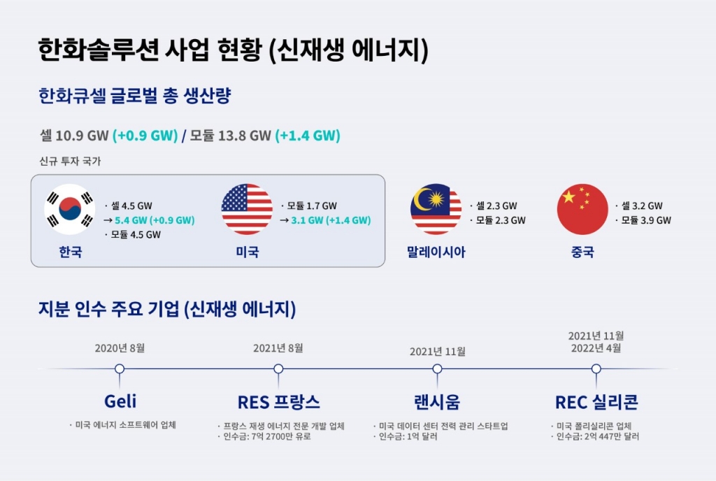 태양광 강자 한화솔루션 3800억 투자, 韓 셀 · 美 모듈 공장 신설