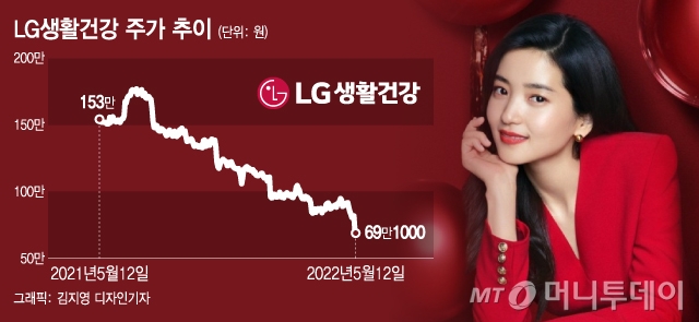 178만원→69만원 추락한 황후의 주식...골드만삭스도 SELL