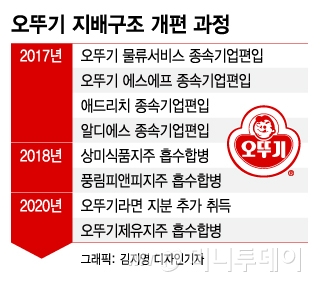 상속세 완납 오뚜기, 라면지주 흡수합병해 지배구조 개선하나