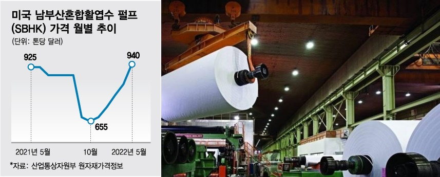 천정부지로 치솟는 펄프 가격…국내 제지株 같이 뛴다