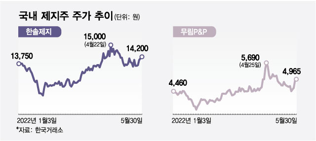 계속 뛰는 펄프값...국내 제지株도 함께 쑥쑥 올라간다