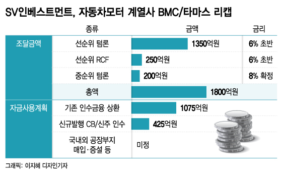 [단독]SV인베, 1등 車모터 부품사 더 키운다…1800억 조달추진