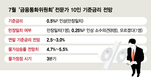 전문가들 사상 첫 빅스텝 간다…안 되면 환율도 흔들