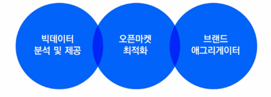 매출 2년새 10억→800억 껑충…110억 투자받은 마케팅 기술