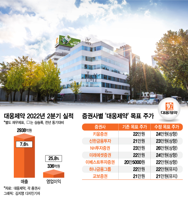 분기 최고 실적 올린 대웅제약, 모멘텀 충분…목표가 상향 쏟아져
