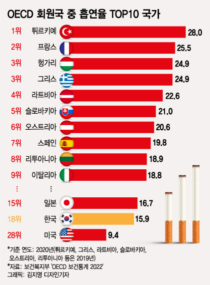 [더차트]세계서 담배 가장 많이 피우는 나라는?…일본 15위·한국 18위