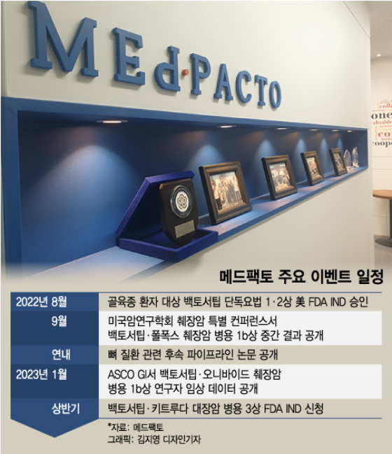 반등 신호탄 쏜 메드팩토, 백토서팁 성과 가시화 잰걸음