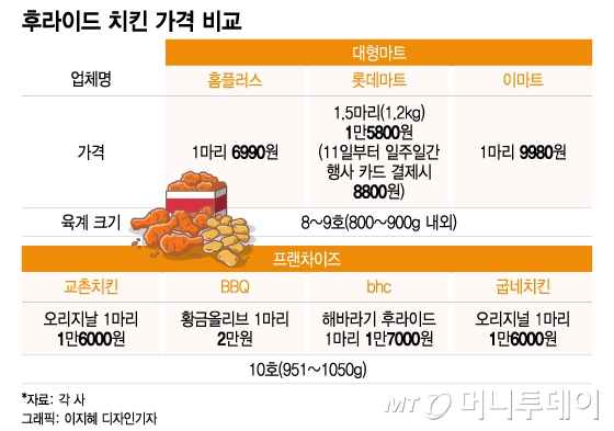 6990원 치킨 열풍 숨죽인 프랜차이즈 그래도 가격 인하는 없다