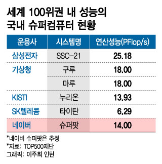 초거대 AI의 그늘…수천억 슈퍼컴, 데이터는 빅테크나 가능