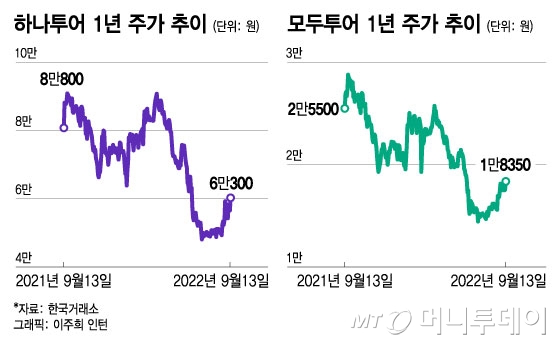 日 여행 규제 풀리나…여행 관련주는 기대감에 훈풍
