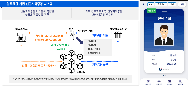 오퍼스엠, 블록체인 기반 모바일 선원 자격증명서 만든다