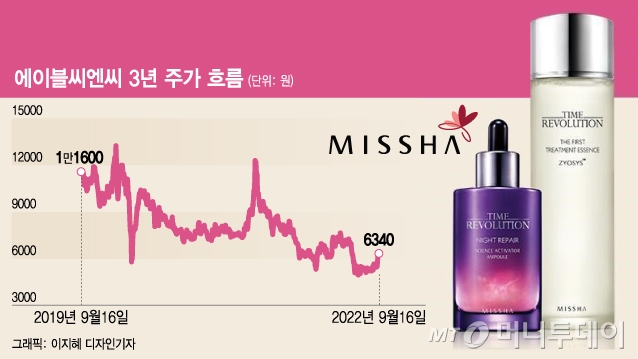 10년만에 1/10토막...3300원 화장품 신화 미샤, 결국 매물로..