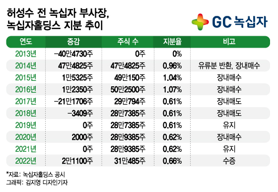 허영섭 회장 장남, 배우자 증여로 2년 만에 녹십자홀딩스 지분 확대
