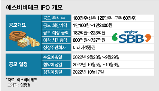 文도 방문한 소부장 강소기업…에스비비테크, 코스닥 상장 출격