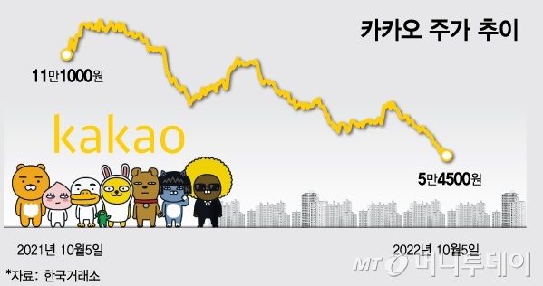 -73%, -66%, -55% 참혹한 카카오그룹株..또 자회사 상장 논란