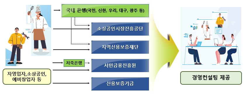 영업 어려운 소상공인이라면 무료로 경영 컨설팅 받으세요