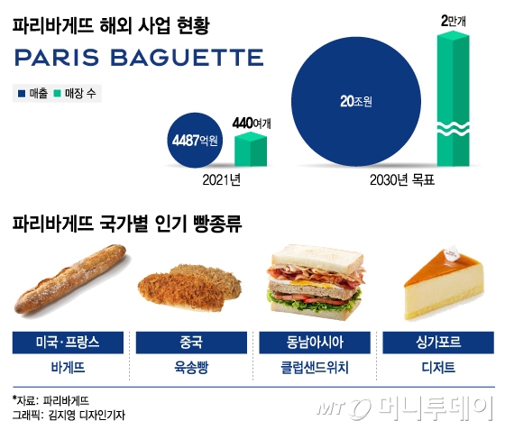 파리바게뜨, 영국 1호점 개점...유럽 빵 시장 노린다