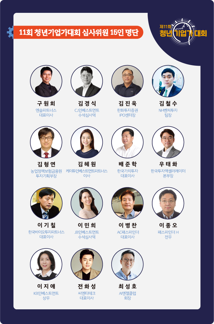 최대 40.5억 투자 제11회 청년기업가대회, 심사위원 15인 누구
