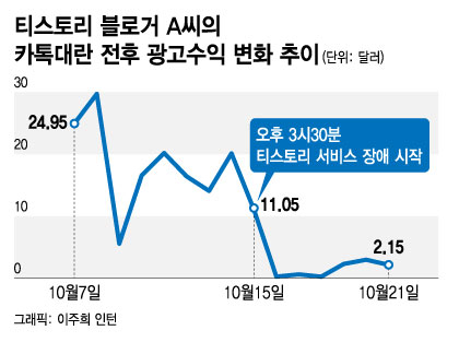 수입 90% 줄고 카카오 보상 미지수  티스토리 블로거들 호소