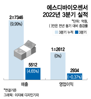 역성장 걱정하던 에스디바이오센서 반전, 연 매출 3조 청신호