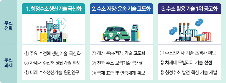 수소경제 근간은 R&D…수소 생산기술 국산화로 초격차