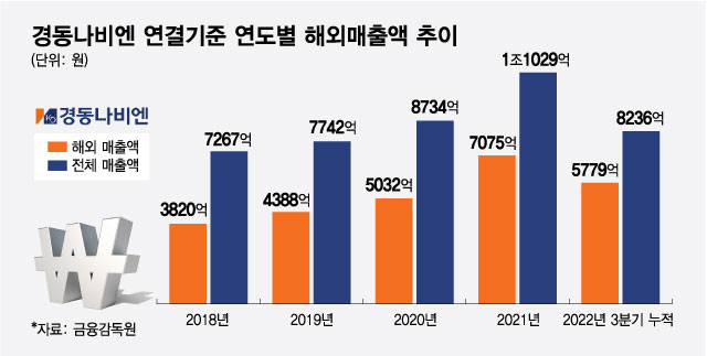 북미서 온수기 훨훨...경동나비엔 해외매출 8000억 넘는다