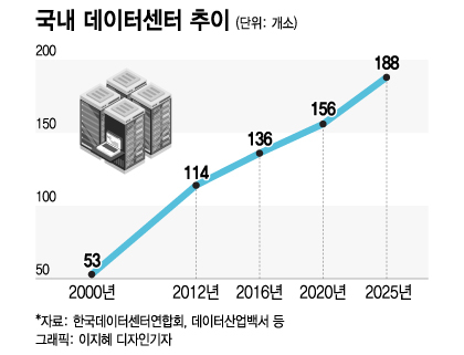 착공도 안했는데 우리 먼저 입주할게요...수도권 데이터센터 입주경쟁 불붙었다