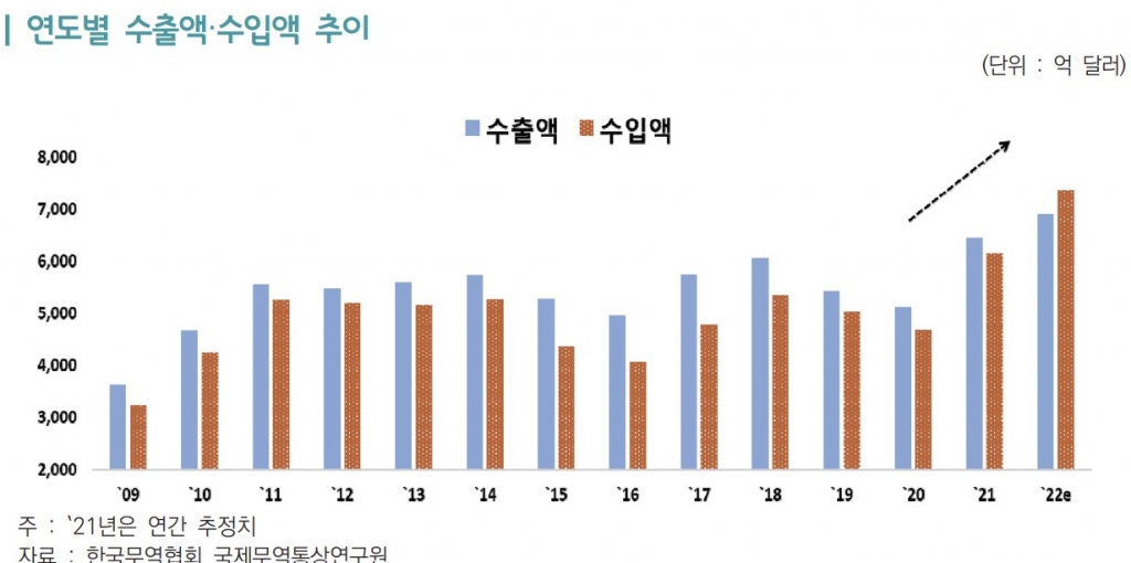 韓 6위 무역대국 반열에..삼성전자 수출 1200억불탑 신기원