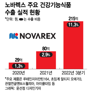 노바렉스, 건기식 침체 해외서 뚫는다…수출로 성장동력 마련